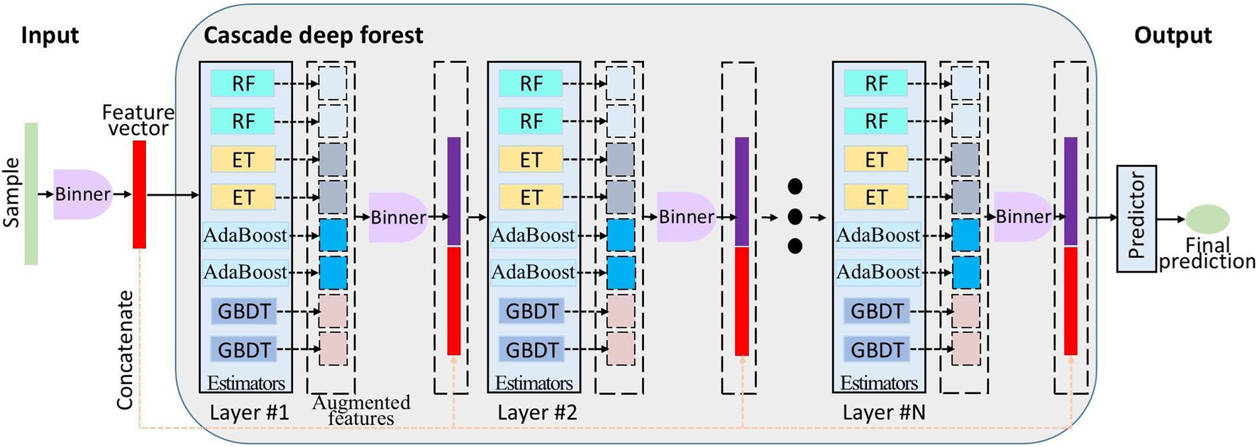 Flowchart illustrating a Cascade Deep Forest model. It starts with input samples processed into feature vectors by a Binner. Layers of estimators including Random Forest (RF), Extremely Randomized Trees (ET), AdaBoost, and Gradient Boosting Decision Trees (GBDT) enhance features layer by layer. The process is repeated through multiple layers, each featuring a Binner and concatenation step. The output is a final prediction through a Predictor module.