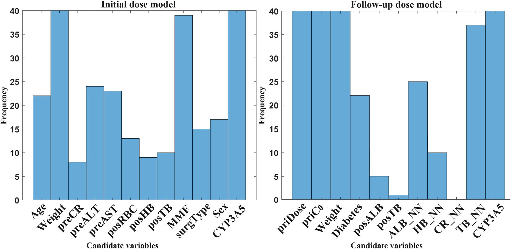 Two bar charts compare frequency of candidate variables in dose models. The left chart, "Initial dose model," shows high frequencies for Weight and CYP3A5. The right chart, "Follow-up dose model," shows high frequencies for priDose, priCo, Weight, TB_NN, and CYP3A5. Both charts have a frequency range from 0 to 40.