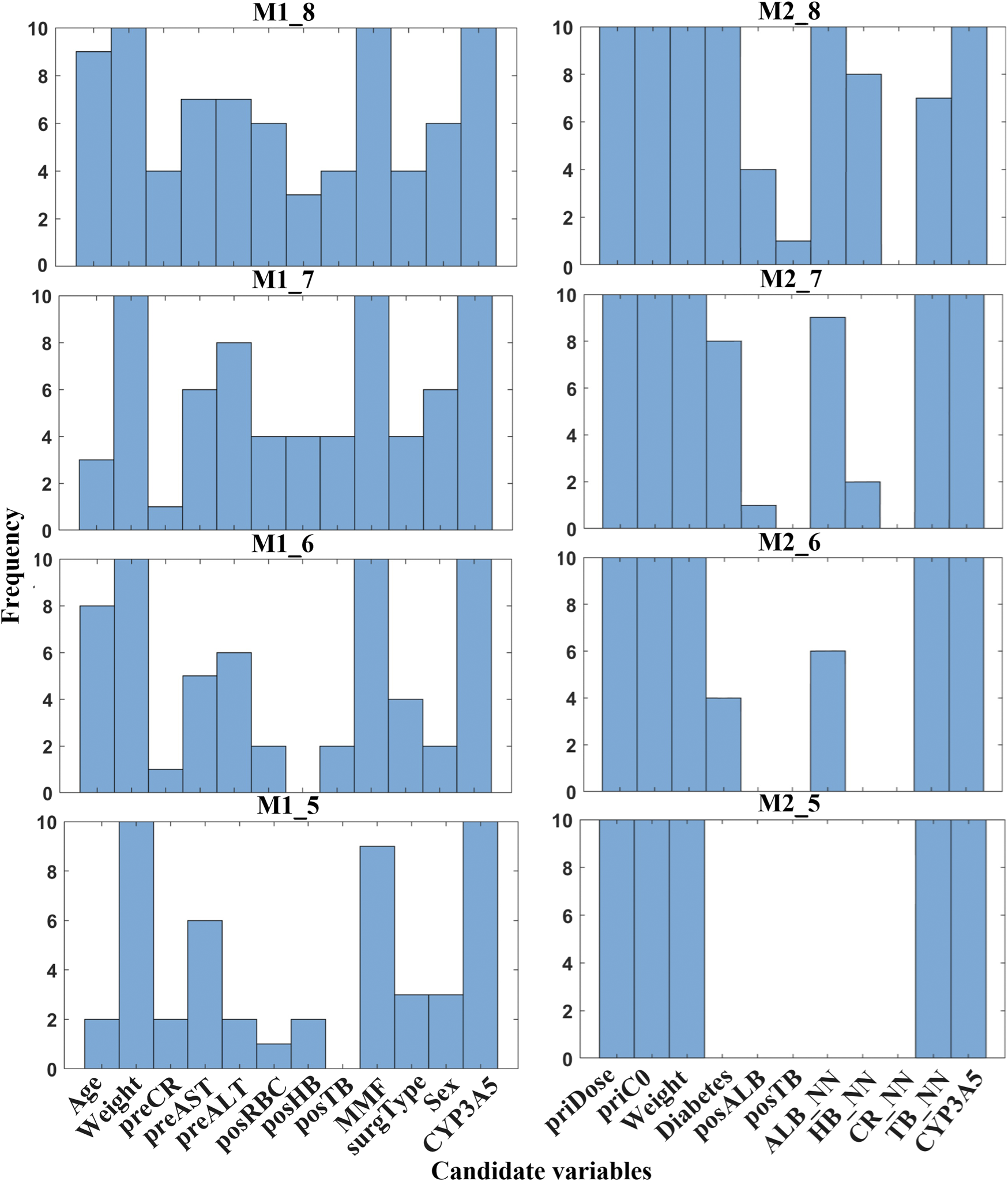 Two columns of four bar charts each compare candidate variables labeled M1 and M2. The y-axis represents frequency from 0 to 10, while x-axes list variables like Age, Weight, and various medical metrics. Each chart shows different variable distributions for M1_8 to M1_5 on the left, and M2_8 to M2_5 on the right.