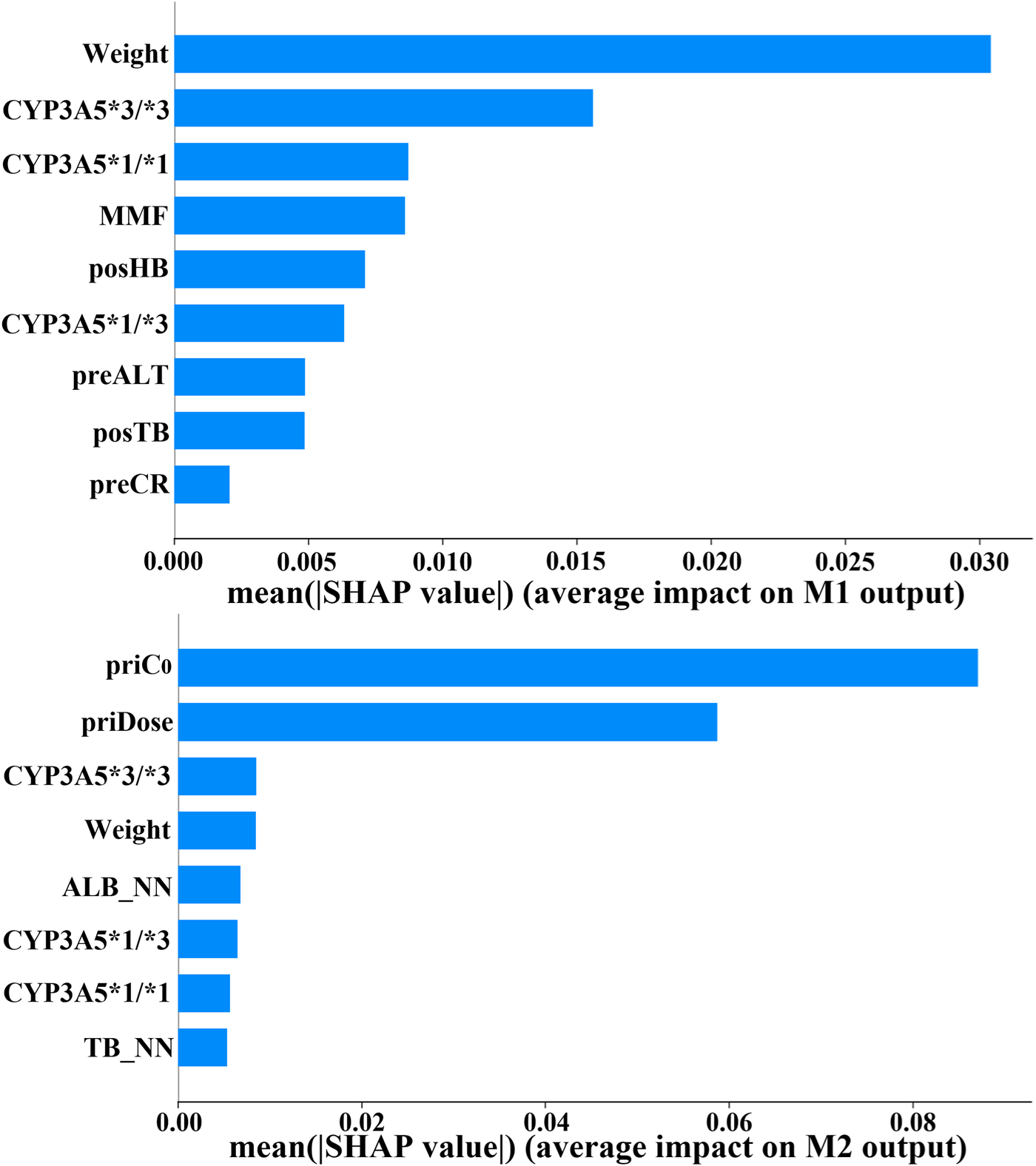 Bar charts display the mean SHAP values representing the average impact on two model outputs, M1 and M2. The top chart shows "Weight" with the highest impact on M1, followed by "CYP3A5*3/*3" and others. The bottom chart highlights "priCo" and "priDose" with the highest impacts on M2. Each bar reflects the significance of different variables on the model outputs.