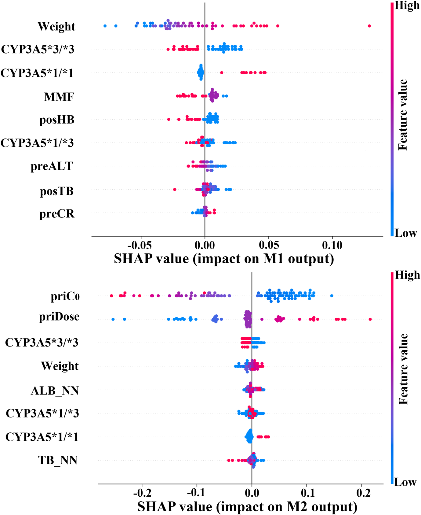 The image depicts two SHAP summary plots displaying the impact of various features on two different outputs, M1 and M2. Each plot shows feature names on the left, with dots representing SHAP values along the horizontal axis. The color gradient from blue to red indicates feature values from low to high. The plots illustrate how each feature contributes to the model predictions, with notable features for M1 including "Weight" and various "CYP3A5" genotypes, and for M2, "priCo" and "priDose" among others.