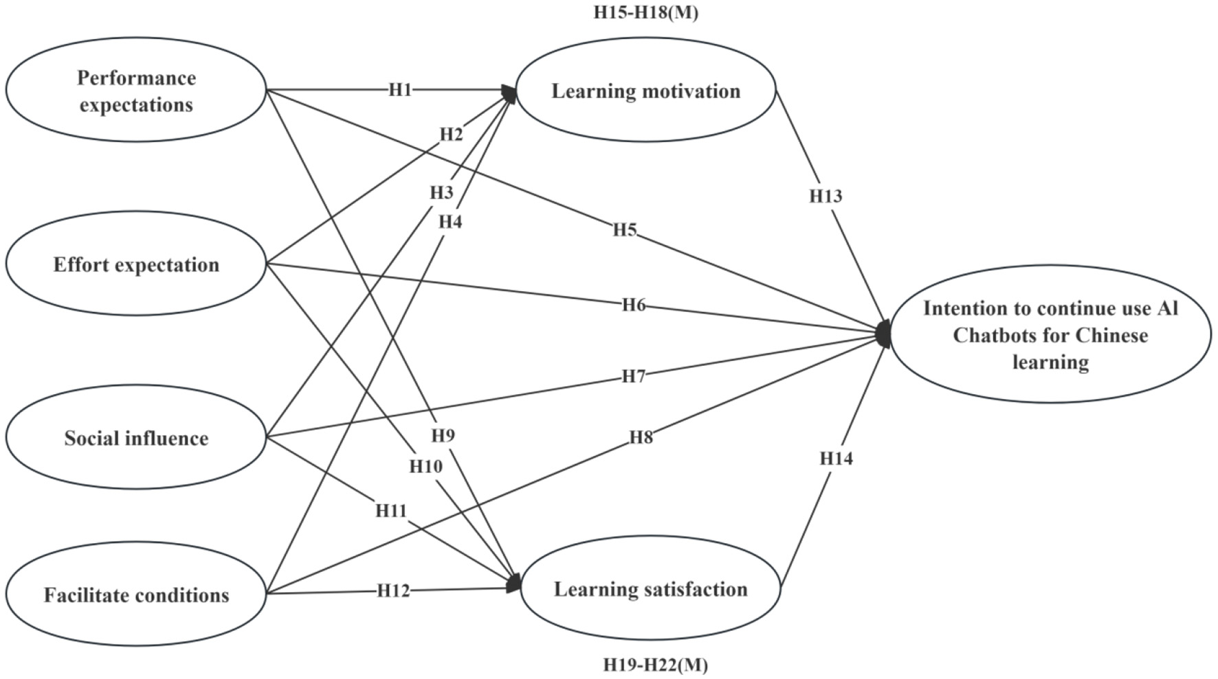 Diagram illustrating relationships in the intent to continue using AI chatbots for Chinese learning. Variables include performance expectations, effort expectation, social influence, and facilitate conditions influencing learning motivation and satisfaction, leading to continued intention. Arrows indicate hypotheses numbered H1 to H22.