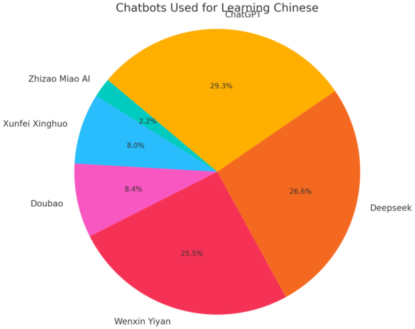 Pie chart titled “Chatbots Used for Learning Chinese” showing usage percentages: ChatGPT 29.3%, Deepseek 26.6%, Wenxin Yiyan 25.5%, Doubao 8.4%, Xunfei Xinghuo 8.0%, Zhizao Miao AI 2.2%.