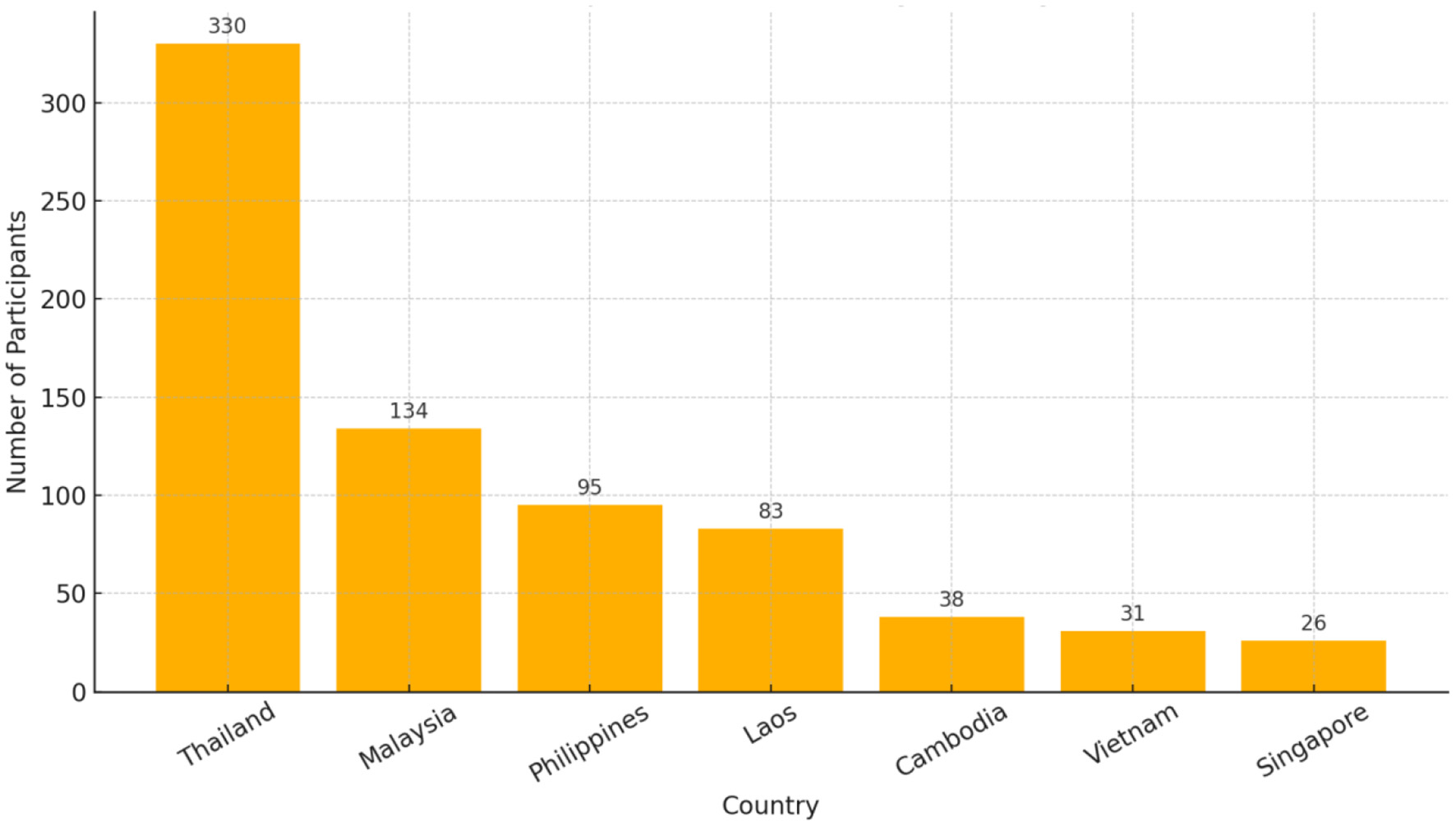 Bar chart showing the number of participants by country. Thailand leads with 330 participants, followed by Malaysia with 134, Philippines with 95, Laos with 83, Cambodia with 38, Vietnam with 31, and Singapore with 26.
