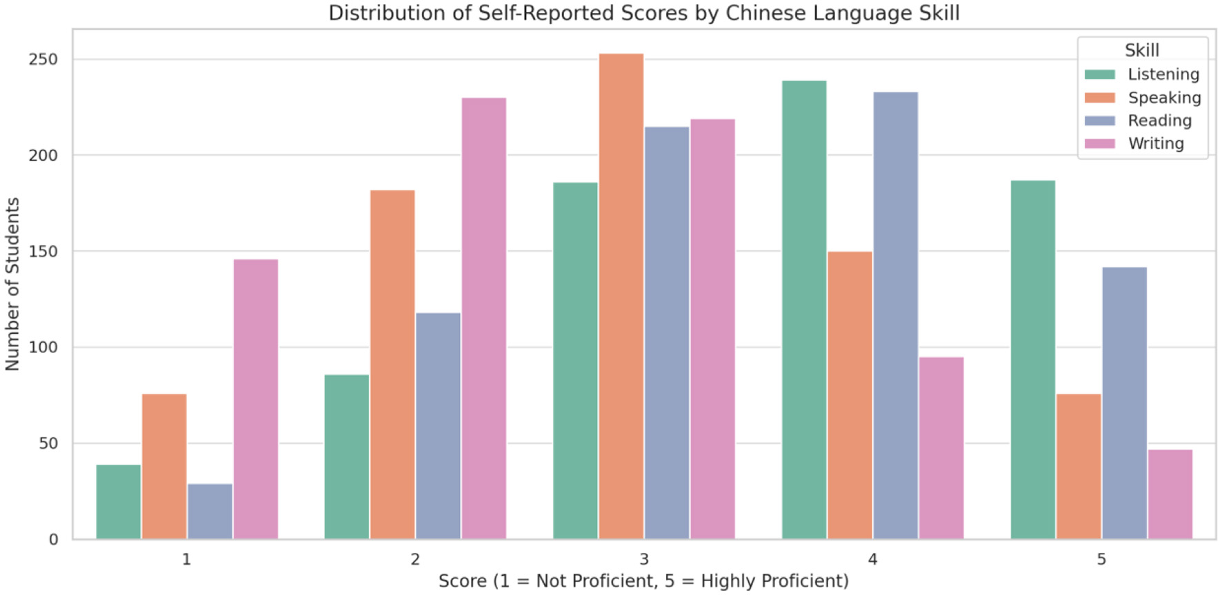 Bar chart illustrating the distribution of self-reported scores for Chinese language skills in listening, speaking, reading, and writing. Scores range from one (not proficient) to five (highly proficient). Each skill is color-coded: listening (green), speaking (orange), reading (blue), and writing (purple). The highest frequency is seen in speaking at score three, while the lowest is in writing at score five.