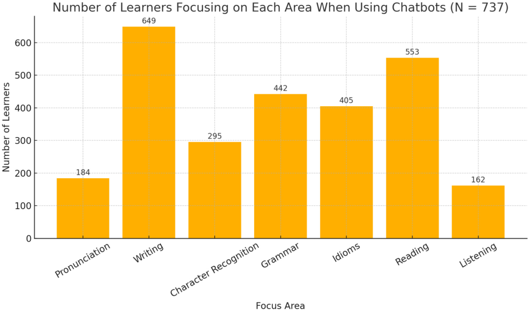 Bar chart showing the number of learners focusing on different areas when using chatbots. Writing has the highest number at 649, followed by reading at 553, grammar at 442, idioms at 405, character recognition at 295, pronunciation at 184, and listening at 162. Total learners: 737.