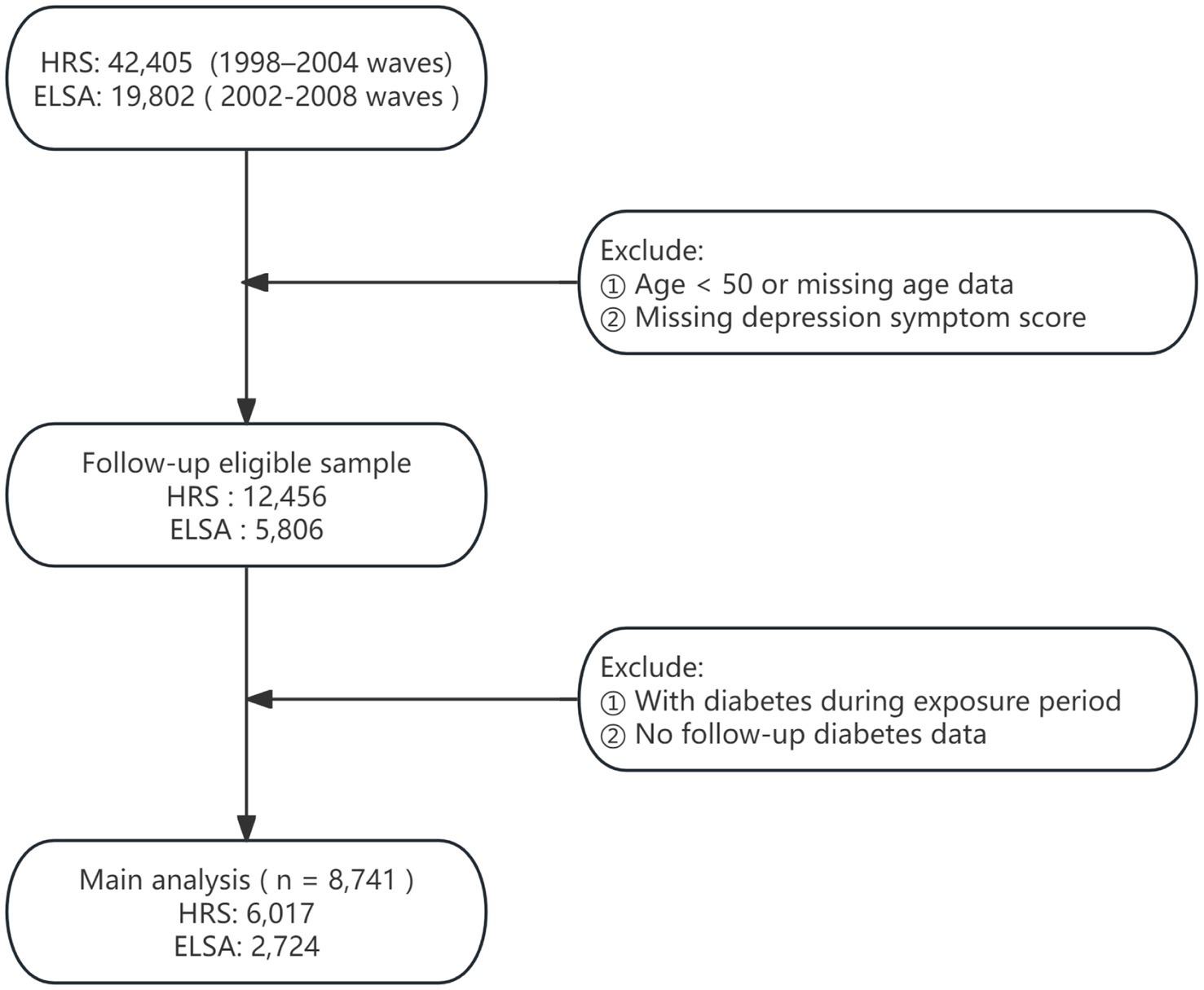 Flowchart depicting the selection process for a study. Initial sample sizes are HRS: 42,405 and ELSA: 19,802. After excluding participants under 50 or with missing data, the eligible sample is HRS: 12,456 and ELSA: 5,806. Further exclusions include diabetes during exposure or missing follow-up data, resulting in a main analysis sample of HRS: 6,017 and ELSA: 2,724, totaling 8,741.