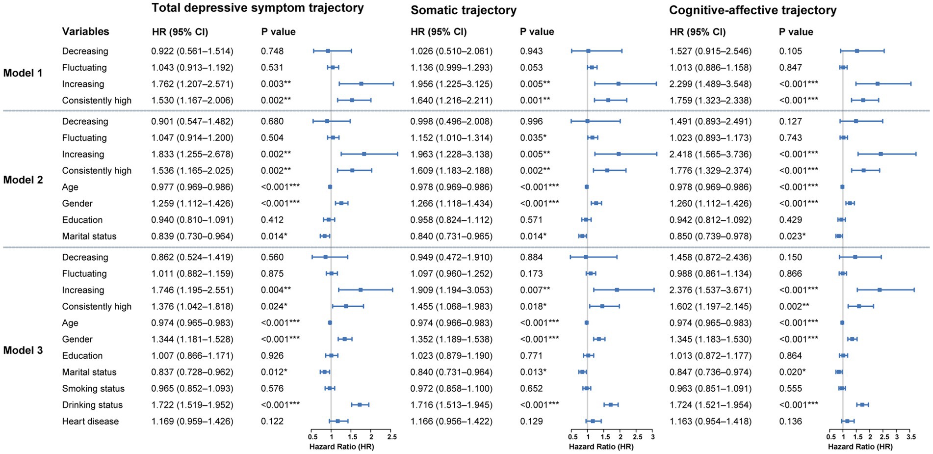 A table displays hazard ratios (HR) with confidence intervals (CI) and p-values for depressive symptom trajectories across three models (1, 2, and 3). Each model evaluates variables like symptom trajectory patterns, age, gender, education, marital status, smoking status, drinking status, and heart disease. HR values with confidence intervals and significance are shown for total depressive symptom, somatic, and cognitive-affective trajectories. Significance levels are marked with asterisks, indicating varying degrees of statistical significance, and are visually represented by horizontal lines with markers on a graph beside the table.