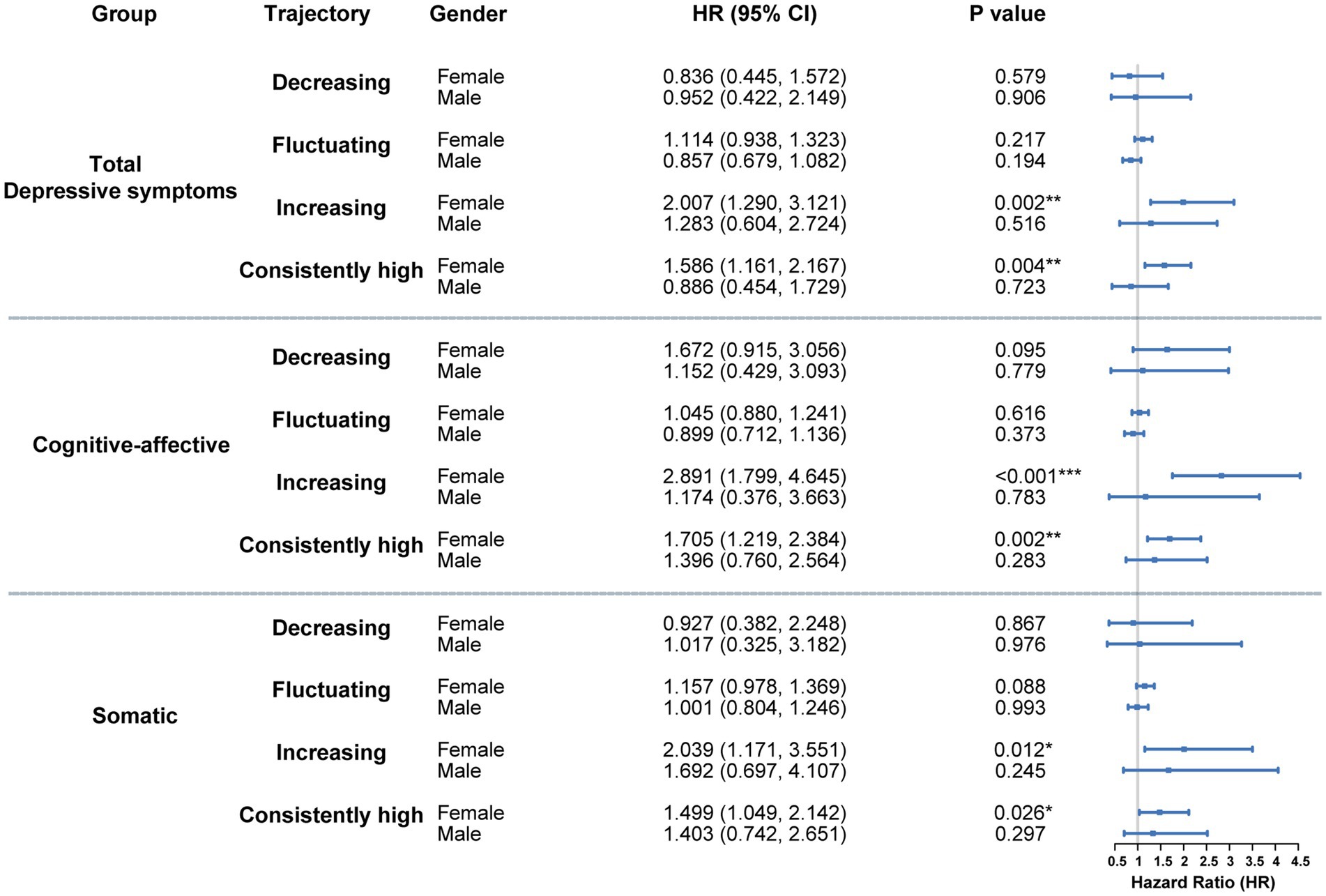 Forest plot depicting hazard ratios (HR) with 95% confidence intervals for depressive symptoms categorized by trajectory, gender, and subgroup: total depressive symptoms, cognitive-affective, and somatic. HRs are displayed for decreasing, fluctuating, increasing, and consistently high trajectories. Significant p-values are marked by asterisks, indicating statistical significance.