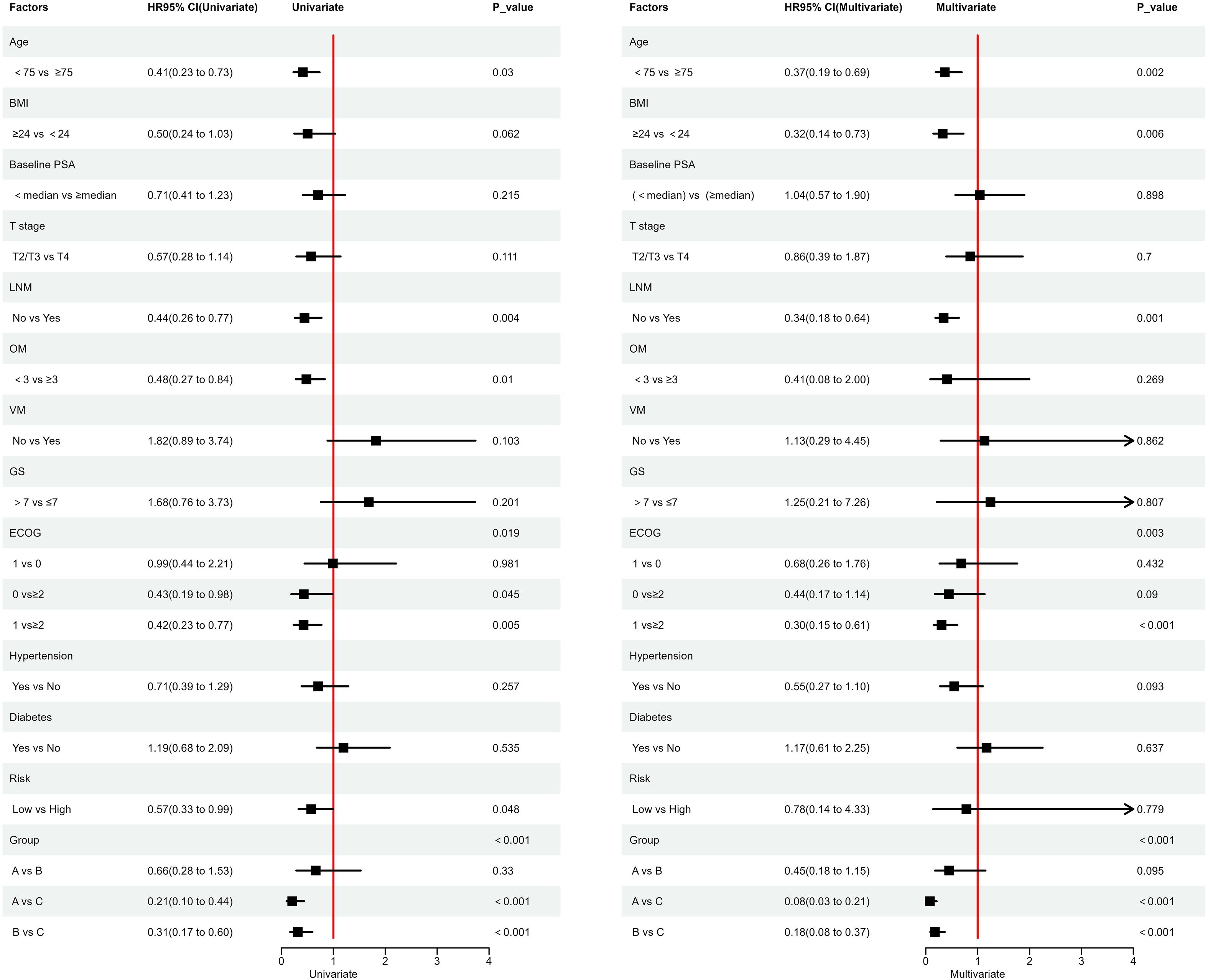Forest plot comparing univariate and multivariate hazard ratios (HR) and confidence intervals (CI) for various factors impacting an outcome. Factors include age, BMI, baseline PSA, T stage, and more. Each factor is presented with HR, CI, and P-value for both univariate and multivariate analyses. The plot uses a vertical red line for reference at HR = 1, with black squares representing point estimates and horizontal lines showing CIs. Factors are listed on the left and right, highlighting differences in P-values between univariate and multivariate results.