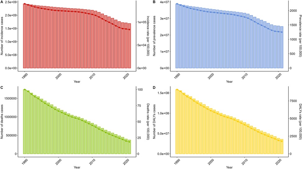 Four bar charts depict health data trends from 1990 to 2021. Chart A (red) shows a decline in incidence cases. Chart B (blue) illustrates decreasing prevalence cases. Chart C (green) represents a fall in death cases. Chart D (yellow) indicates a reduction in disability-adjusted life years (DALYs). Each chart shows both the number of cases and rate per 100,000.