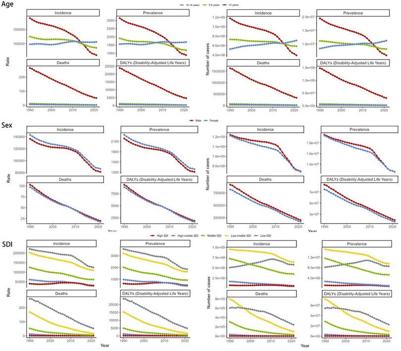 Graphs displaying trends in incidence, prevalence, deaths, and DALYs from 1990 to 2021 across age, sex, and SDI (Socio-demographic Index) groupings. The top section focuses on ages 10-14, 5-9, and 0-4 years, the middle section on male and female differences, and the bottom section on SDI categories. Each graph shows a decline in rates over time for different metrics.
