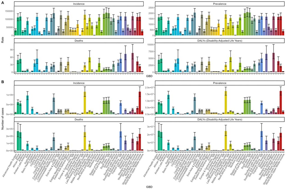 Bar charts comparing global burden of disease metrics by region. Panel A shows rate of incidence, prevalence, deaths, and disability-adjusted life years (DALYs) per region. Panel B depicts number of cases for incidence, prevalence, deaths, and DALYs. Each region is color-coded, with error bars indicating uncertainty. Regions are listed on the x-axis.
