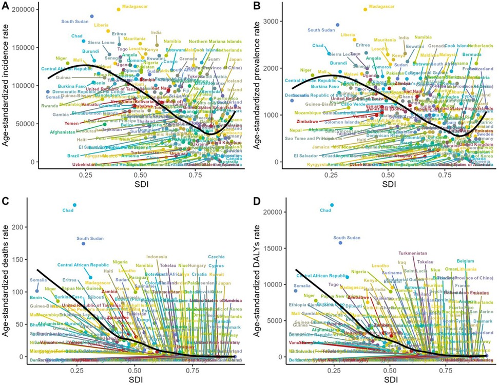 Four scatter plots labeled A, B, C, and D compare age-standardized health metrics across countries against the Socio-demographic Index (SDI). Plot A shows incidence rates, B shows prevalence rates, C shows death rates, and D shows DALYs rates. Each plot has a curved line indicating a trend and numerous color-coded country data points spread across the SDI values. The black line suggests a general trend in the data, often showing a decline as SDI increases.