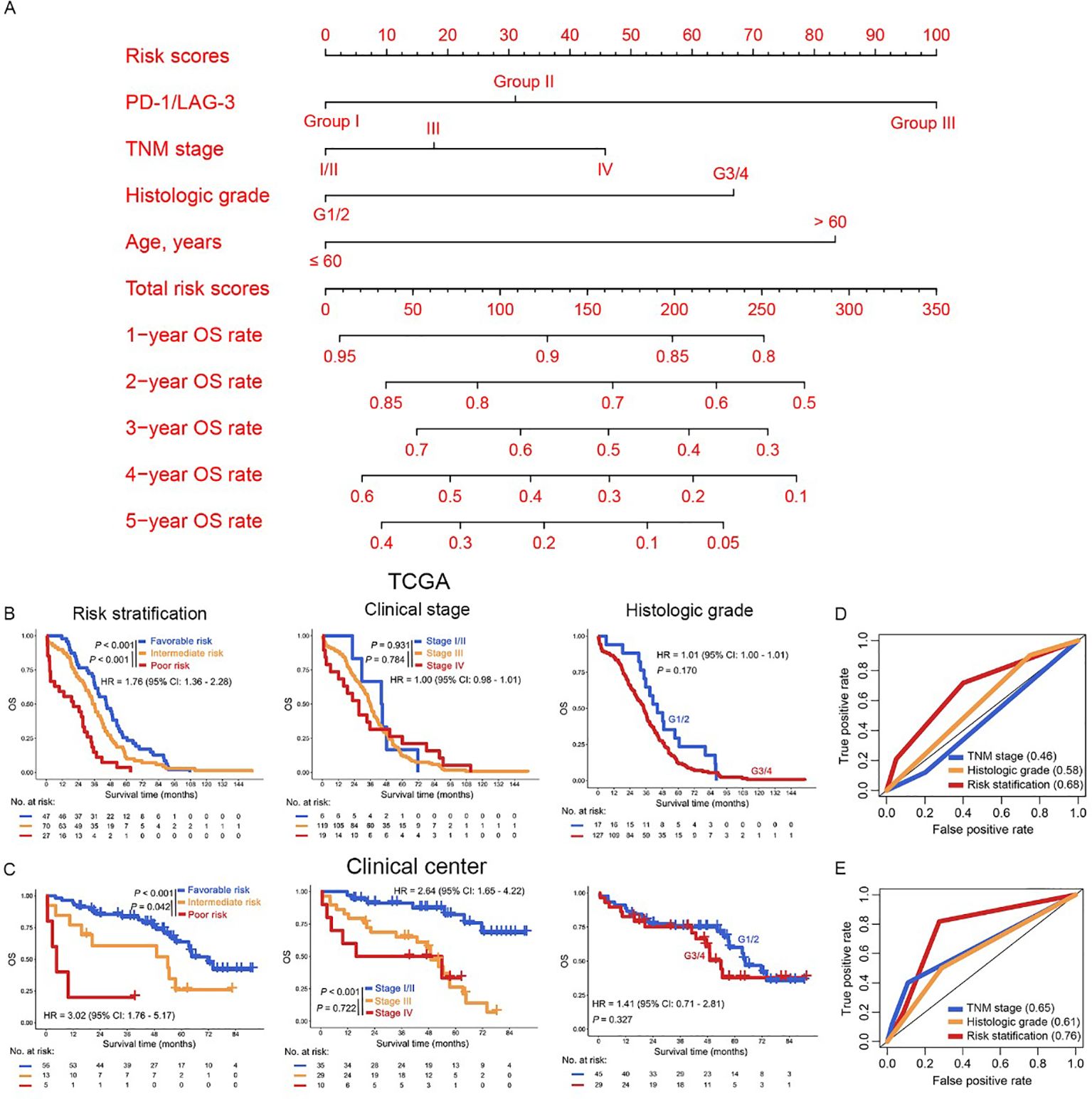 A series of graphs and plots analyze survival rates related to cancer risk factors. Panel A shows a nomogram for predicting overall survival rates based on risk scores, PD-1/LAG-3, TNM stage, histologic grade, and age. Panels B and C display Kaplan-Meier survival curves from TCGA and a clinical center, respectively, comparing favorable, intermediate, and poor risks along with clinical stages and histologic grades. Panels D and E are receiver operating characteristic curves illustrating the predictive accuracy of TNM stage, histologic grade, and risk stratification, with varying true positive and false positive rates.