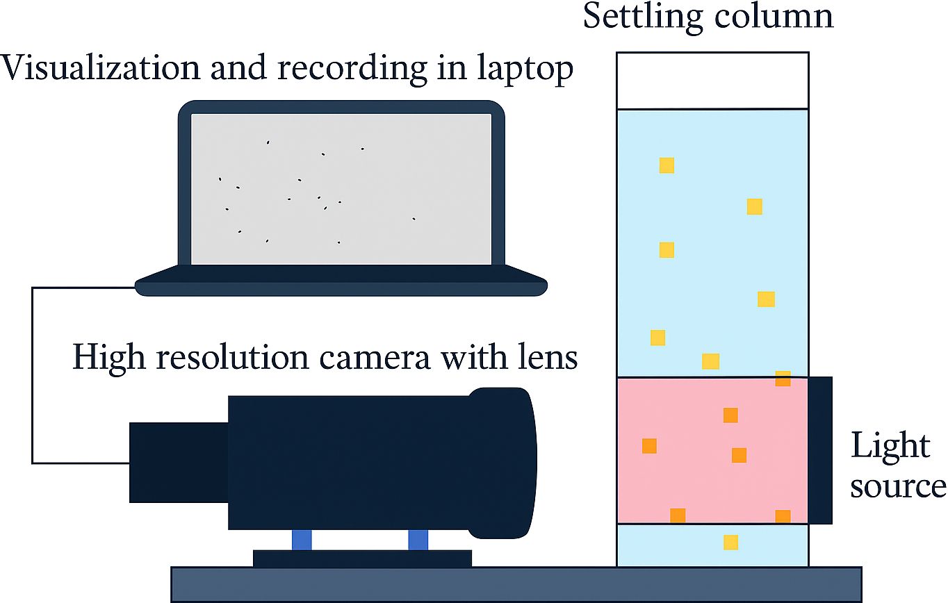 Diagram of a sedimentation setup with three main components: a settling column, a high-resolution camera with lens, and a laptop for visualization and recording. The settling column contains particles and is illuminated by a light source. The camera captures images of the particles, which are displayed on the laptop screen.