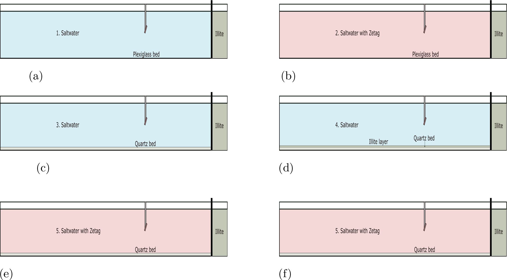 Diagrams show six cross-sections: (a) Saltwater over plexiglass bed, adjacent to an illite section. (b) Saltwater with Zetag over plexiglass bed, adjacent to illite. (c) Saltwater over quartz bed, adjacent to illite. (d) Saltwater on illite layer over quartz bed, adjacent to illite. (e) Saltwater with Zetag over quartz bed, adjacent to illite. (f) Saltwater with Zetag over quartz bed, adjacent to illite. Each has an arrow indicating flow direction.