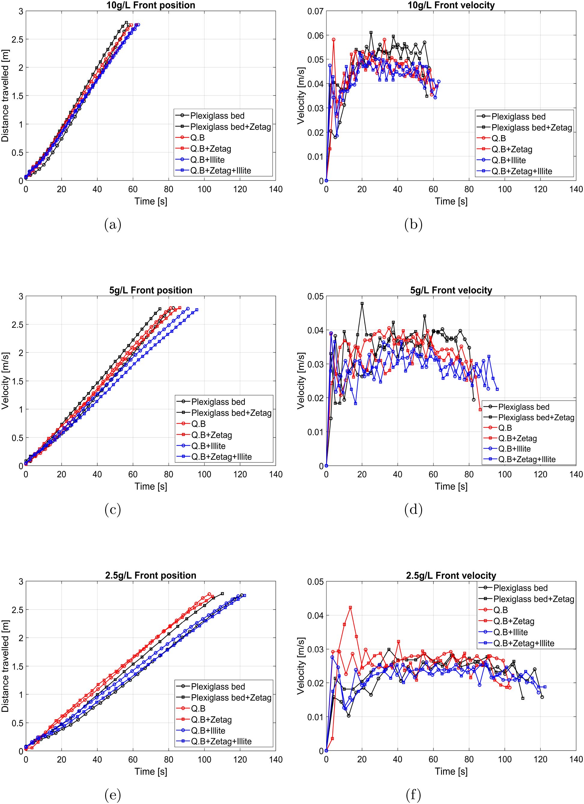 Six line graphs show front position and velocity at concentrations of ten grams per liter, five grams per liter, and two point five grams per liter. Each pair of graphs displays data using different bed conditions and materials such as Plexiglas bed, Q.B, Zetag, Illite, and combinations. The position graphs (a, c, e) plot distance traveled over time. The velocity graphs (b, d, f) plot velocity over time. Legends identify different conditions with distinct markers and colors for each data set.