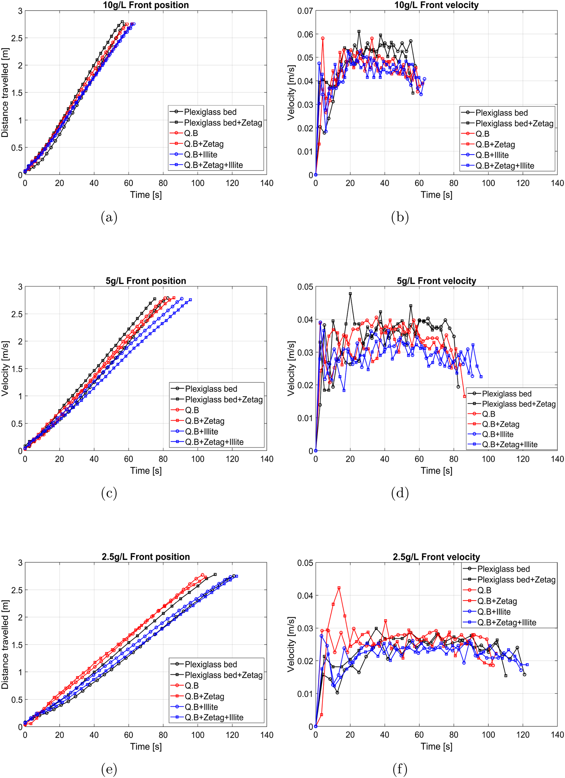 Six line graphs show front position and velocity at concentrations of ten grams per liter, five grams per liter, and two point five grams per liter. Each pair of graphs displays data using different bed conditions and materials such as Plexiglas bed, Q.B, Zetag, Illite, and combinations. The position graphs (a, c, e) plot distance traveled over time. The velocity graphs (b, d, f) plot velocity over time. Legends identify different conditions with distinct markers and colors for each data set.