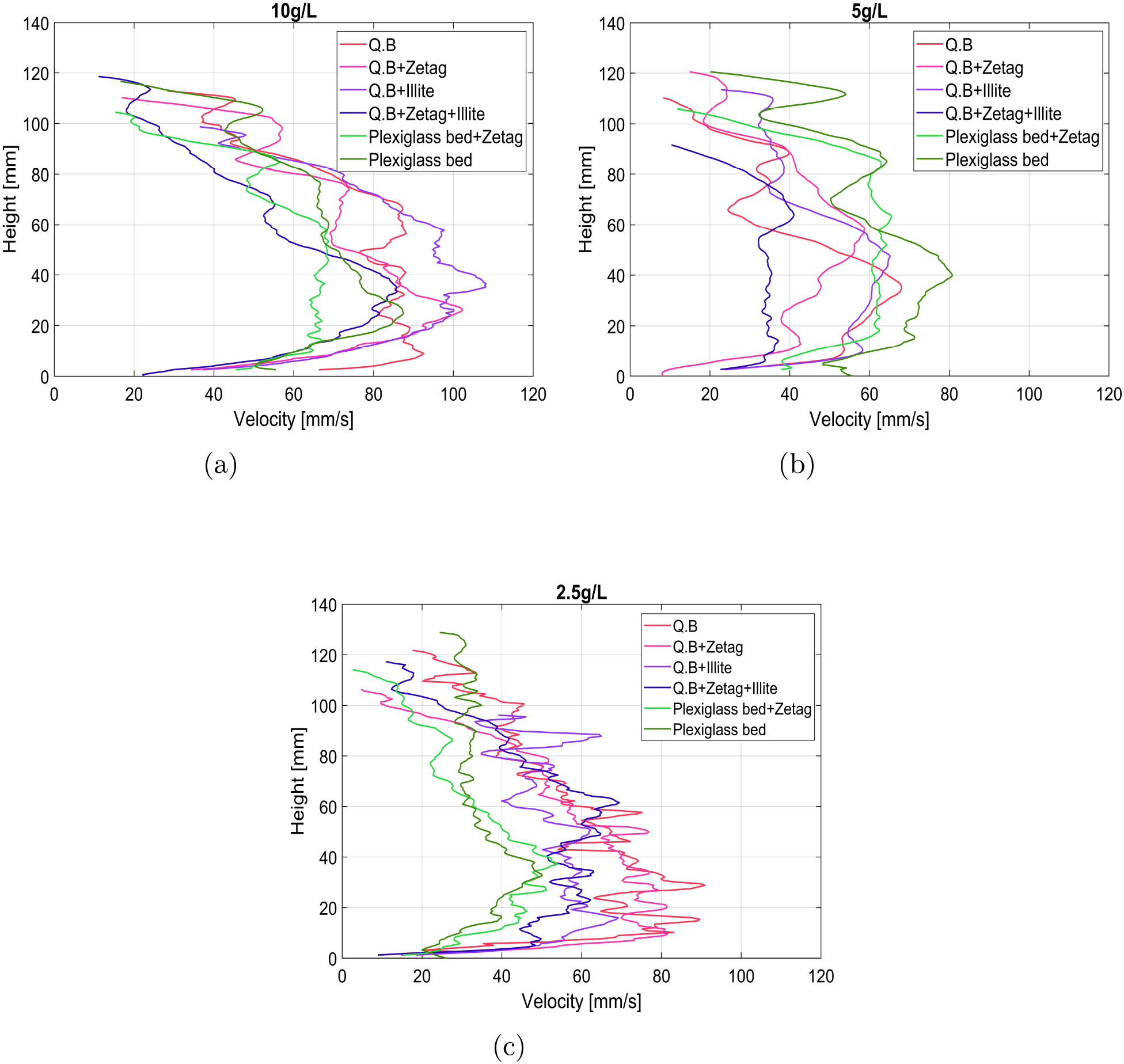 Three line graphs compare velocity vs. height for different concentrations of a substance: 10 grams per liter, 5 grams per liter, and 2.5 grams per liter. Each graph includes six colored lines for different combinations: Q.B, Q.B+Zetag, Q.B+Illite, Q.B+Zetag+Illite, Plexiglass bed+Zetag, and Plexiglass bed. Velocity is measured in millimeters per second and height in millimeters. Each graph has a legend indicating the line colors.
