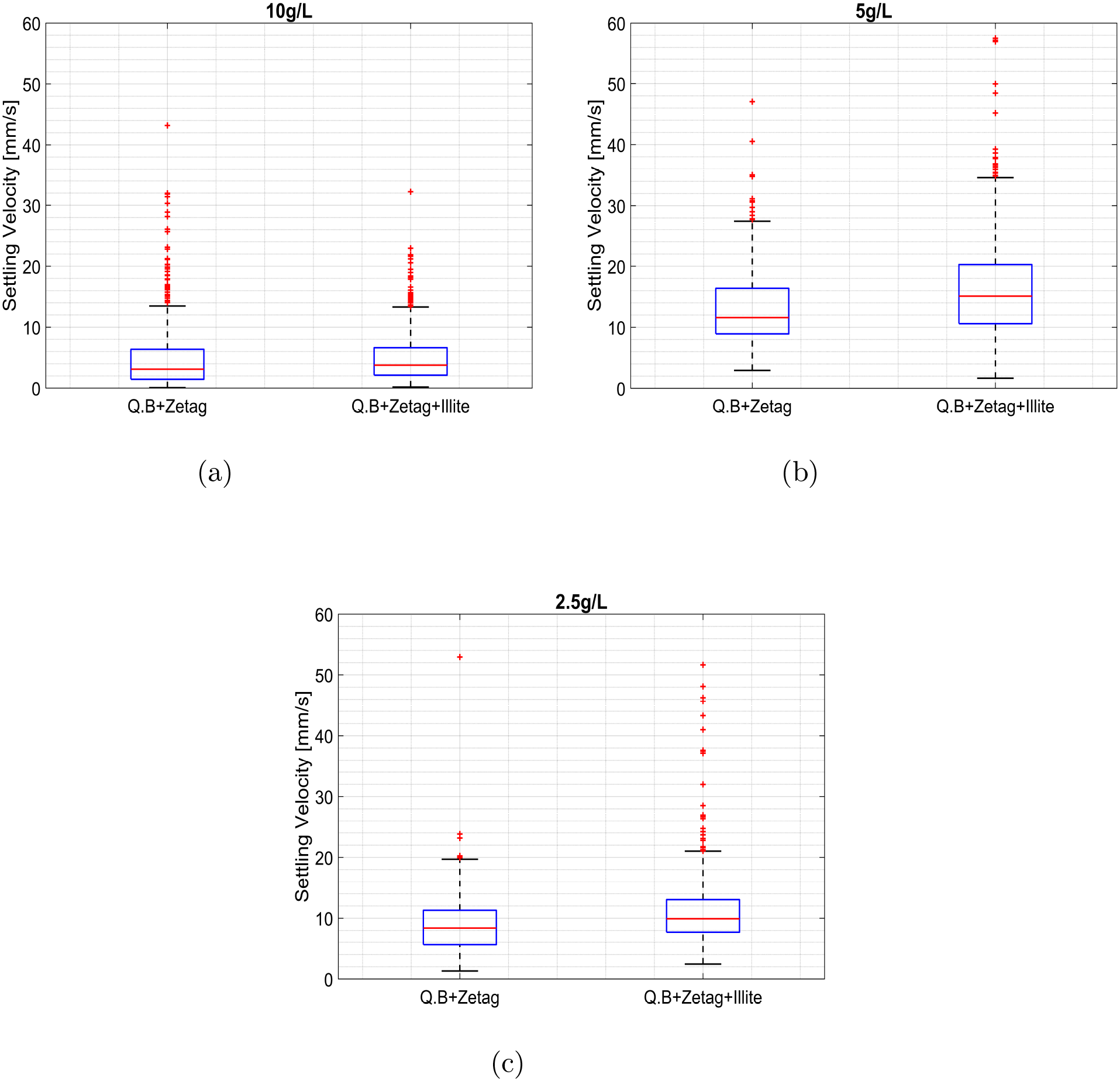 Three box plots display settling velocity in millimeters per second at concentrations of 10 grams per liter (panel a), 5 grams per liter (panel b), and 2.5 grams per liter (panel c). Each plot compares the combinations Q.B + Zetag and Q.B + Zetag + Illite, with marked medians and outliers.