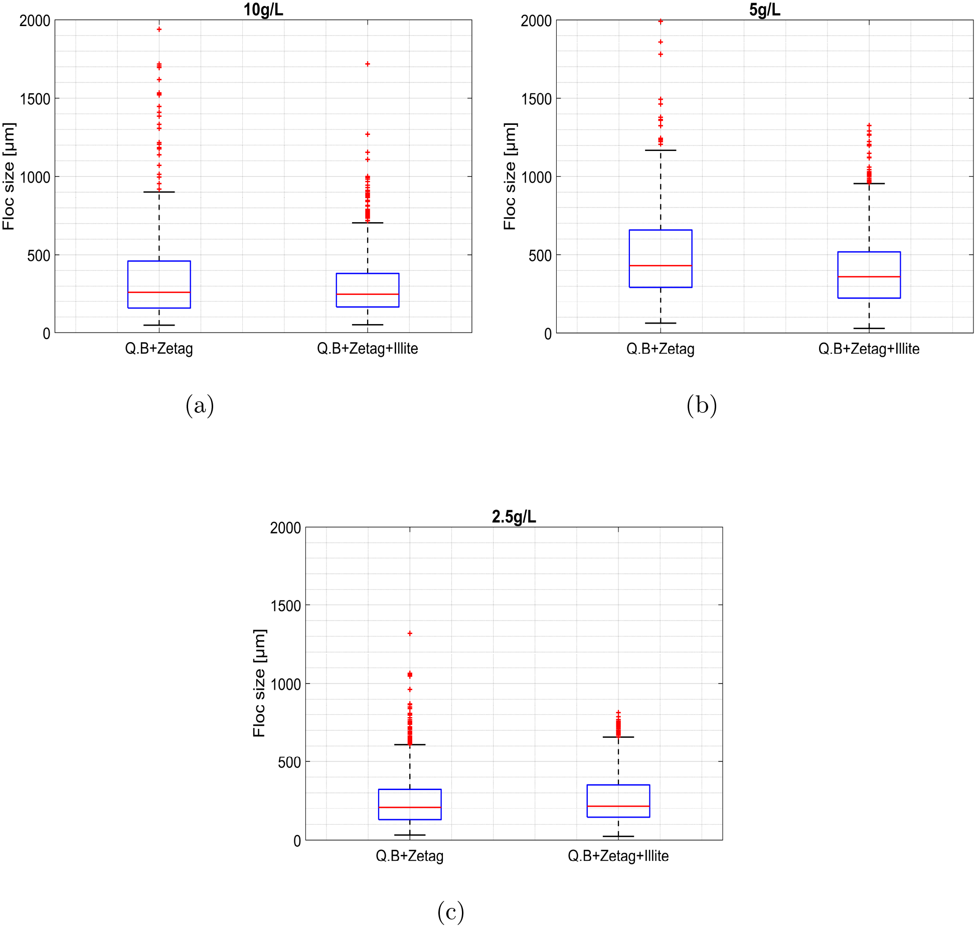 Three box plots illustrate floc size distribution at concentrations of 10 grams per liter, 5 grams per liter, and 2.5 grams per liter. Each plot compares two treatments: Q.B+Zetag and Q.B+Zetag+Illite. The boxes show median, quartiles, and outliers.