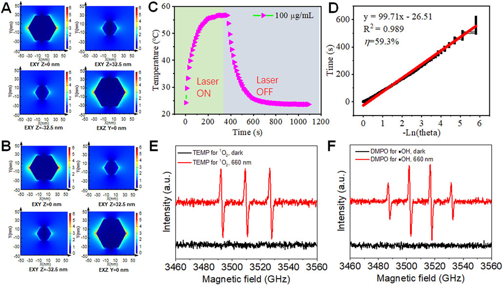 Panel A and B show heat maps with nanometer scales, indicating intensity variations through color gradients. Panel C displays a temperature vs. time graph with laser status, highlighting increased temperature during laser activation. Panel D presents a linear regression analysis with a high R-squared value, depicting time against the natural logarithm of theta. Panels E and F show intensity vs. magnetic field graphs with different conditions, illustrating the effects of light and dark environments on different radicals, marked in black and red curves.