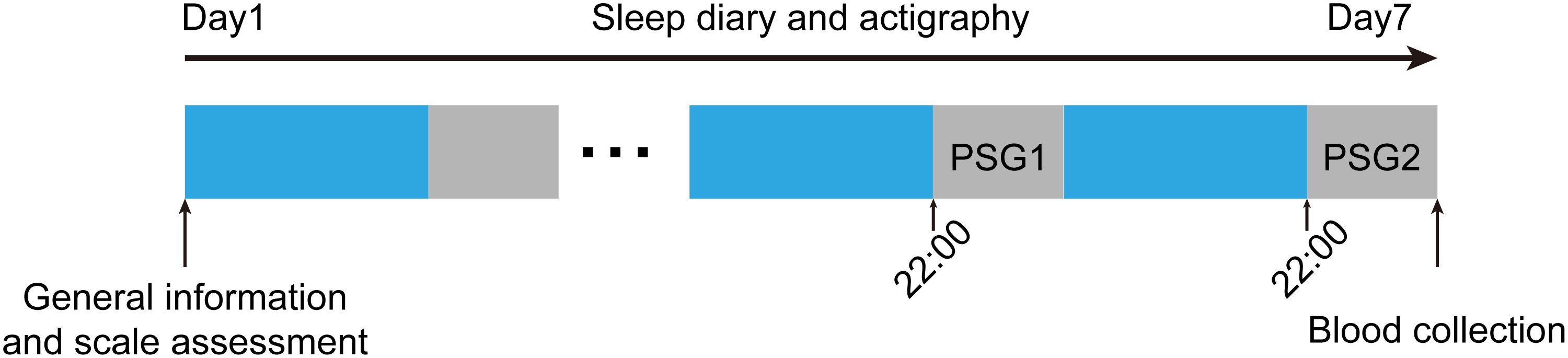 Timeline illustration depicting a sleep study from Day 1 to Day 7. Day 1 includes general information and scale assessment. Sleep diary and actigraphy occur throughout, with PSG1 and PSG2 sessions at 22:00. Blood collection on Day 7.