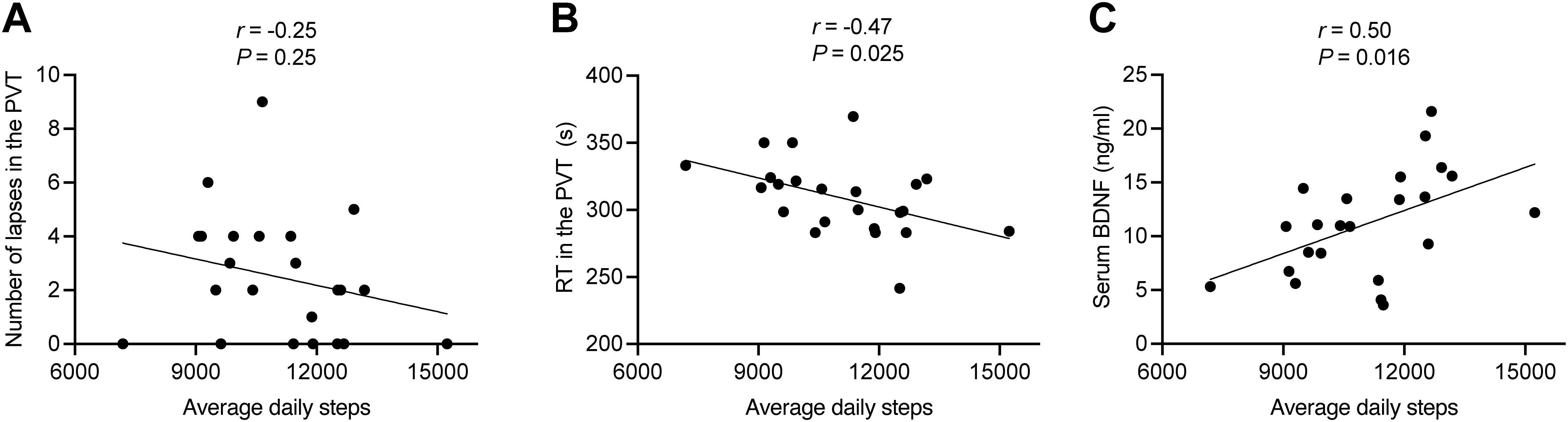 Scatter plots labeled A, B, and C show relations between average daily steps and various metrics. Chart A shows a weak negative correlation (r = -0.25) with lapses in the PVT. Chart B shows a moderate negative correlation (r = -0.47) with reaction time in the PVT. Chart C shows a positive correlation (r = 0.50) with serum BDNF levels. Each plot includes a line of best fit and p-values.