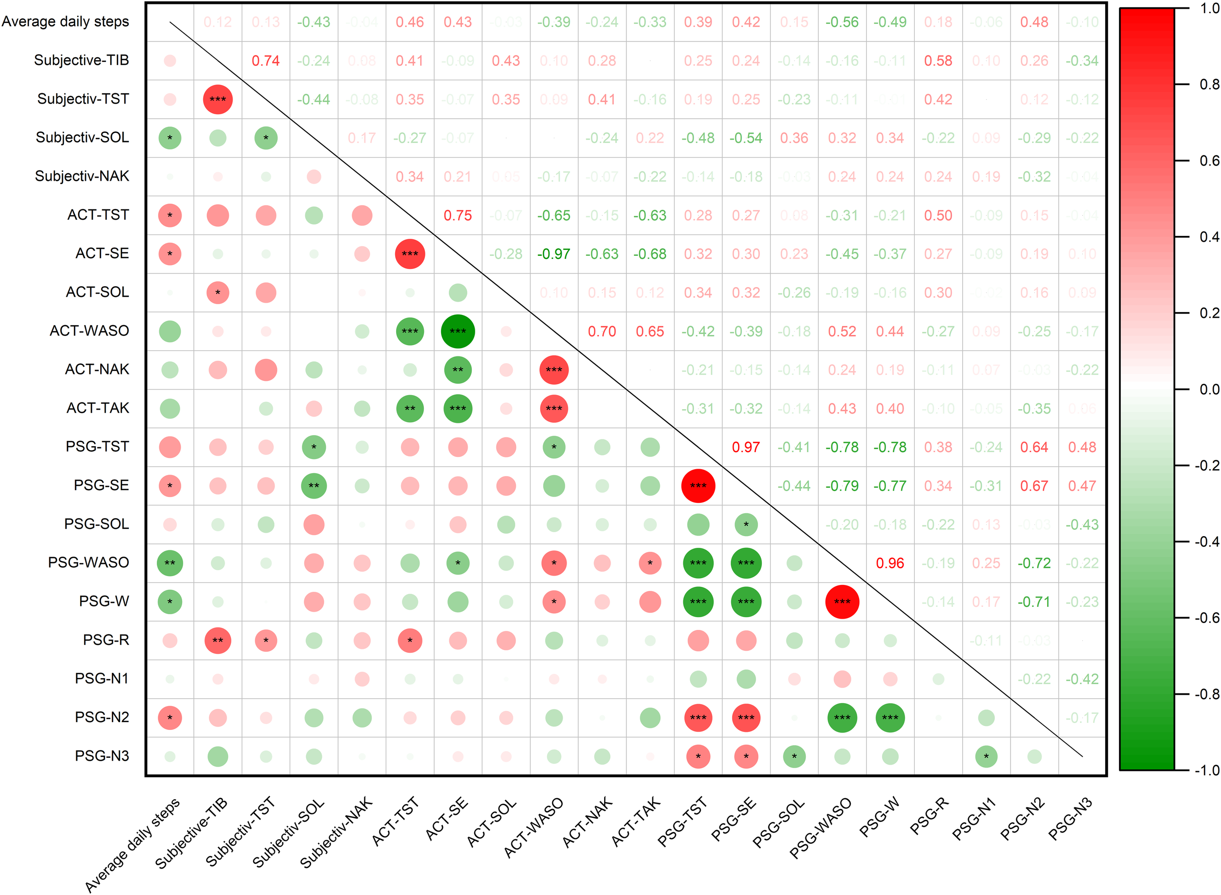 Correlation matrix with color-coded circles and numerical values representing relationships among various sleep metrics and average daily steps. Green indicates negative correlations, red indicates positive correlations, and the color gradient from green to red represents the full correlation spectrum from -1 to 1.