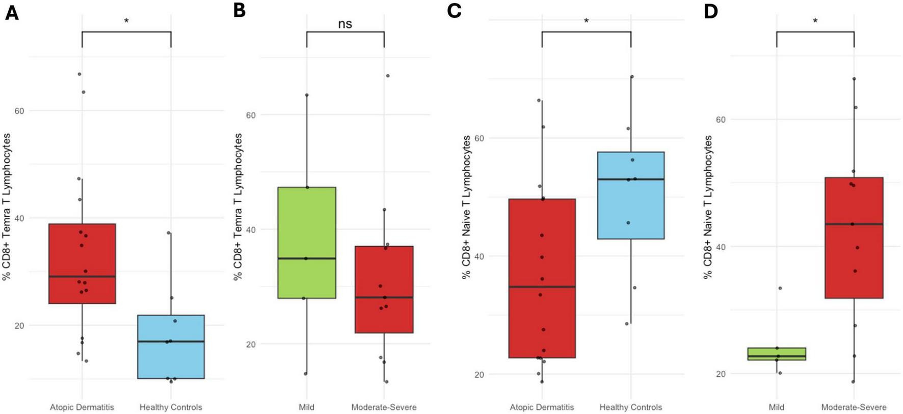Box plot graphs A through D show the percentage of CD8+ T lymphocytes in different groups. Graph A compares atopic dermatitis and healthy controls, indicating a significant difference. Graph B compares mild and moderate-severe cases, showing no significant difference. Graph C shows a significant difference between atopic dermatitis and healthy controls in naive T lymphocytes. Graph D illustrates a significant difference between mild and moderate-severe cases in naive T lymphocytes. Each plot includes individual data points and statistical significance markers.