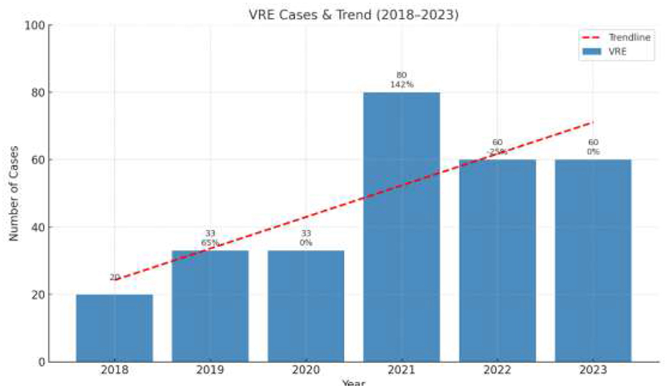 Bar chart titled “VRE Cases and Trend (2018-2023)” showing the number of VRE cases per year from 2018 to 2023. Cases increased from 20 in 2018 to 60 in 2023, peaking at 80 in 2021. A red dashed trendline indicates a rising trend.