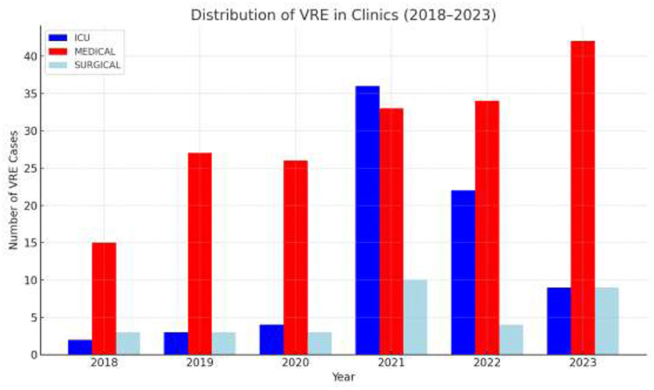 Bar chart depicting the distribution of VRE cases in clinics from 2018 to 2023, categorized by ICU (blue), Medical (red), and Surgical (light blue). Medical cases consistently dominate, peaking in 2023, followed by ICU and then Surgical cases.