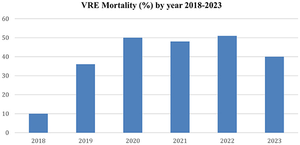 Bar chart showing VRE mortality percentages from 2018 to 2023. Mortality rates increase, peaking in 2020 and 2022 at 50%, with a slight decrease in 2023 to about 40%.