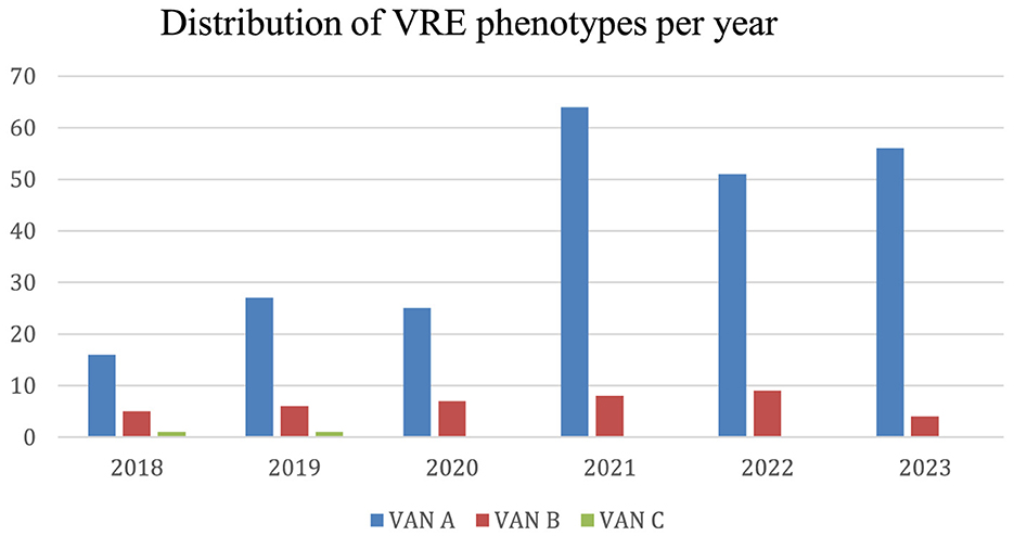 Bar chart showing the distribution of VRE phenotypes per year from 2018 to 2023. VANA (blue) varies with peaks in 2020, 2021, and 2022. VANB (red) and VANC (green) show minimal change.