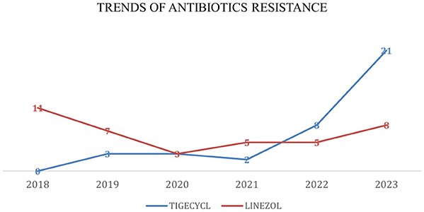 Line graph titled “Trends of Antibiotics Resistance” showing resistance trends from 2018 to 2023 for two antibiotics: Tigecycline (blue line) and Linezolid (red line). Tigecycline resistance rises sharply after 2021, while Linezolid shows moderate fluctuations.