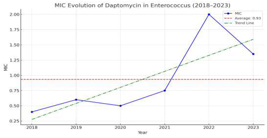 Line graph titled “MIC Evolution of Daptomycin in Enterococcus (2018–2023)” shows the Minimum Inhibitory Concentration (MIC) of daptomycin over time. The blue line indicates an increase from 2018 to 2022, peaking above 1.75 in 2022, and then declining in 2023. A red dashed line marks the average MIC at 0.93, while a green dashed trend line shows a general upward trend. The x-axis represents years, and the y-axis indicates MIC values.