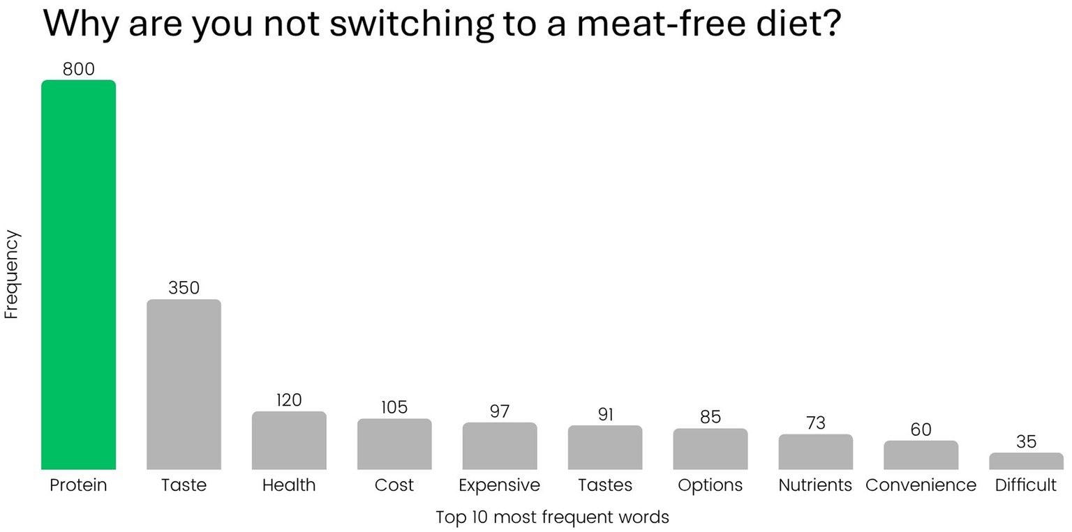 Bar chart titled “Why are you not switching to a meat-free diet?” shows the top ten reasons. “Protein” is the highest at 800, followed by “Taste” at 350, and “Health” at 120.