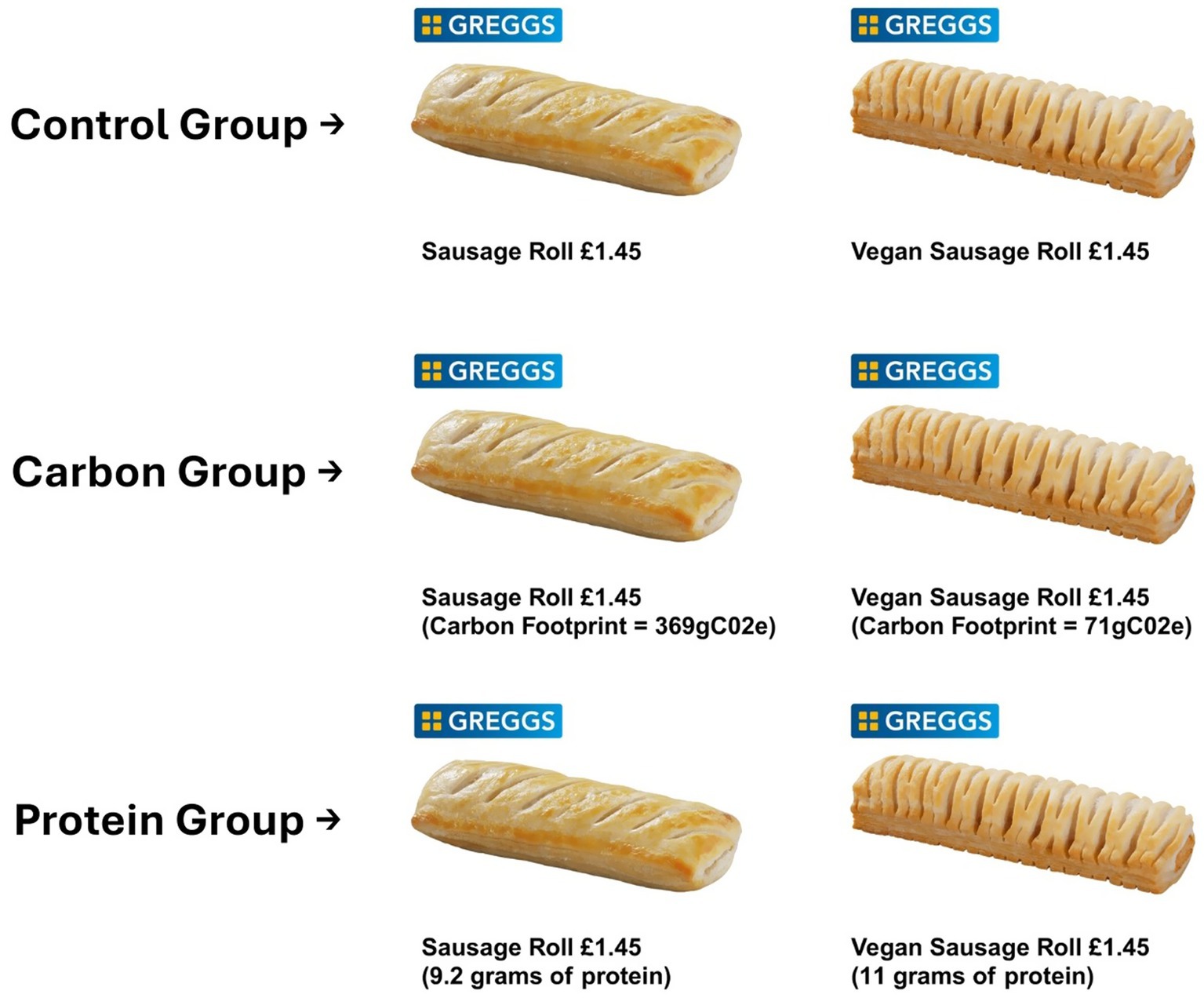 The images provided to each group. Each image is of a two-item menu choice: a sausage roll costing £1.45 and a vegan sausage roll at the same price. For the Control Group, the labelling includes only the item names and the item costs; for the Carbon Group, the labelling includes additional carbon footprint data in parentheses; and for the Protein Group, the labelling includes additional protein data in parentheses. The carbon footprint values are 369gCO2e for the meat sausage roll and 71gCO2e for the vegan sausage roll. The Protein group highlights 9.2 grams of protein in the meat sausage roll and 11 grams in the vegan sausage roll.
