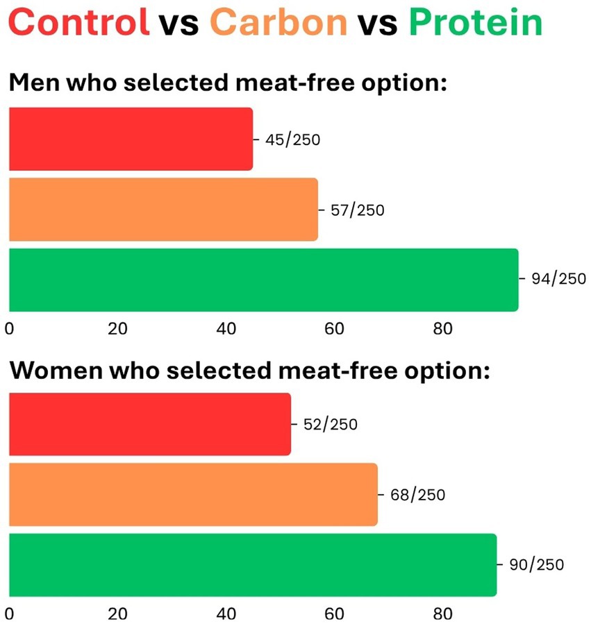Bar graph comparing meat-free choice selections among men and women for three groups: Control, Carbon, Protein. Men: Control 45/250, Carbon 57/250, Protein 94/250. Women: Control 52/250, Carbon 68/250, Protein 90/250. Protein group shows the highest selection in both genders.