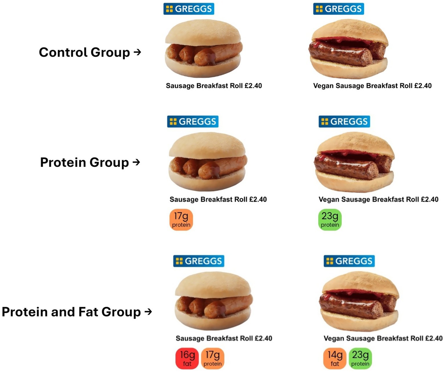 The images provided to each group. Each image is of a two-item menu choice: a meat breakfast roll and a vegan breakfast roll both priced at £2.40. For the Control Group, the labelling includes only the item names and the item costs; for the Protein Group, the labelling includes additional protein data via a stylised label; and for the Protein and Fat Group, the labelling includes additional protein and fat data via a stylised label. The protein data reveals 17 grams for the meat option and 23 grams for the vegan option. The fat data reveals 16 grams for the meat option and 14 grams for the vegan option.