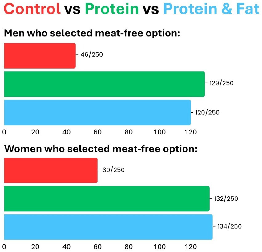 Bar graph comparing the selection of meat-free options among men and women across three groups: Control, Protein, and Protein & Fat. For men, Control 46/250, Protein 129/250, and Protein and Fat 120/250. For women, Control 60/250, Protein 132/250, and Protein & Fat 134/250.
