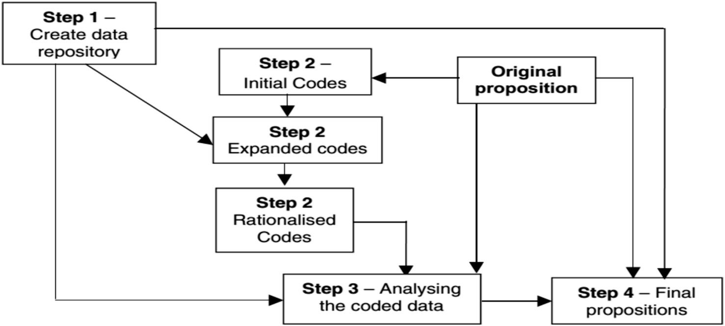 Flowchart of a four-step process for data analysis. Step 1: Create data repository. Step 2: Initial codes, expanded codes, and rationalised codes. Step 3: Analyze coded data. Step 4: Final propositions. These steps interact with an
