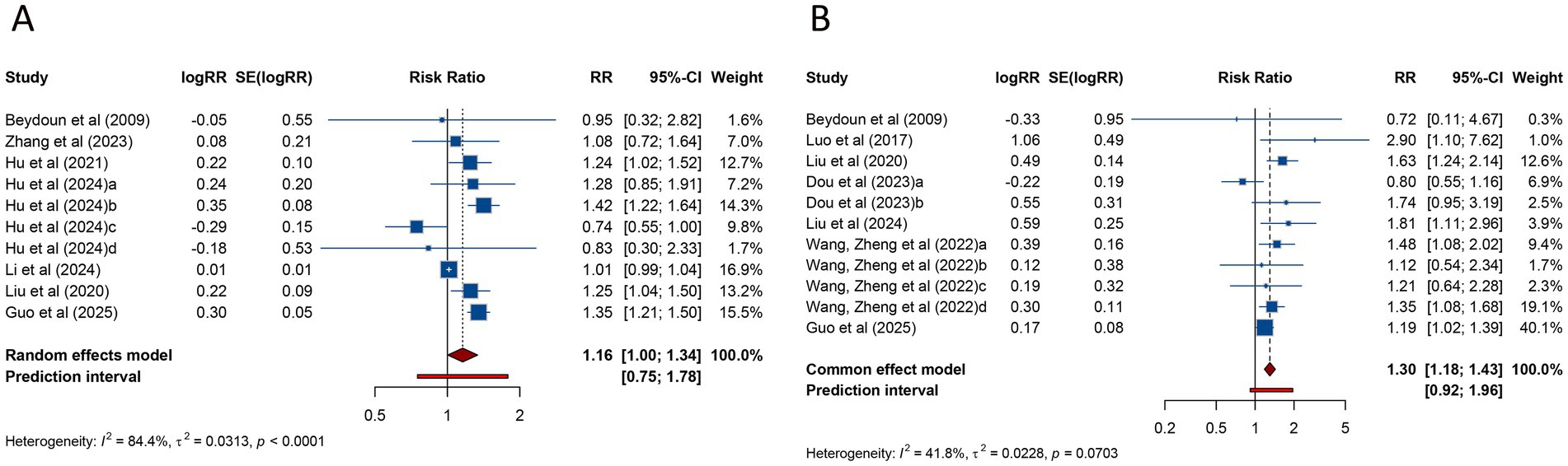 Forest plot showing meta-analysis results with two panels, A and B. Panel A uses a random effects model, displaying studies from Beydoun et al. (2009) to Guo et al. (2025), with risk ratios ranging from 0.74 to 1.35. The overall risk ratio is 1.16. Panel B uses a common effect model, including studies from Beydoun et al. (2009) to Guo et al. (2025), with risk ratios between 0.72 and 2.90. The overall risk ratio is 1.30. Each panel provides logRR, SE(logRR), confidence intervals, and study weights.