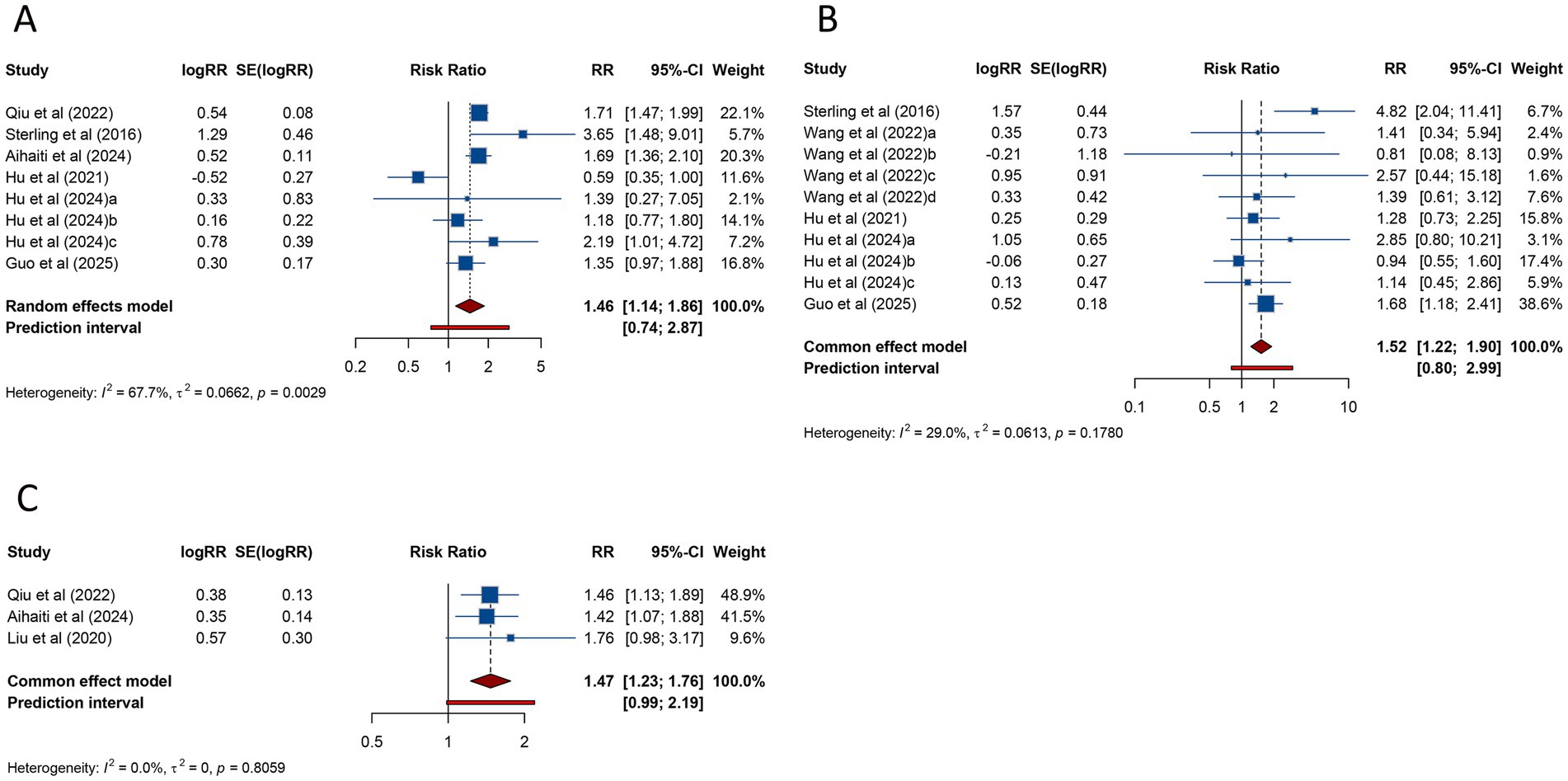 A composite image of three forest plots labeled A, B, and C, illustrating meta-analysis results. Each plot displays studies with their log risk ratios, standard errors, risk ratios, and confidence intervals. Plot A uses a random effects model with significant heterogeneity (I² = 67.7%, p = 0.0029). Plot B applies a common effect model with moderate heterogeneity (I² = 29.0%, p = 0.1780). Plot C also uses a common effect model with no heterogeneity (I² = 0%, p = 0.8059). Each plot includes a red diamond representing overall risk ratios and prediction intervals.