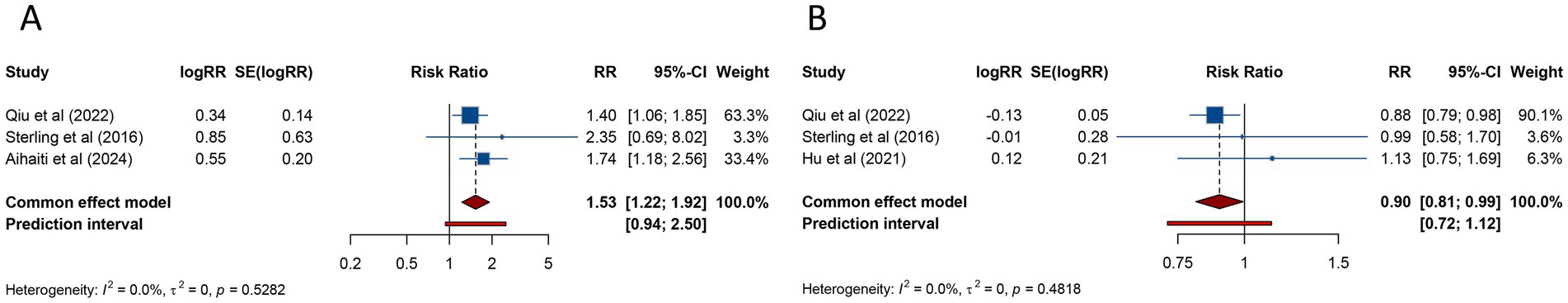 Forest plots labeled A and B compare studies on risk ratios. Plot A includes studies by Qiu, Sterling, and Aihaiti, showing a combined risk ratio (RR) of 1.53, with a 95% confidence interval (CI) from 1.22 to 1.92. Plot B includes studies by Qiu, Sterling, and Hu, with a combined RR of 0.90 and a 95% CI from 0.81 to 0.99. Both plots indicate heterogeneity I-squared as zero percent.