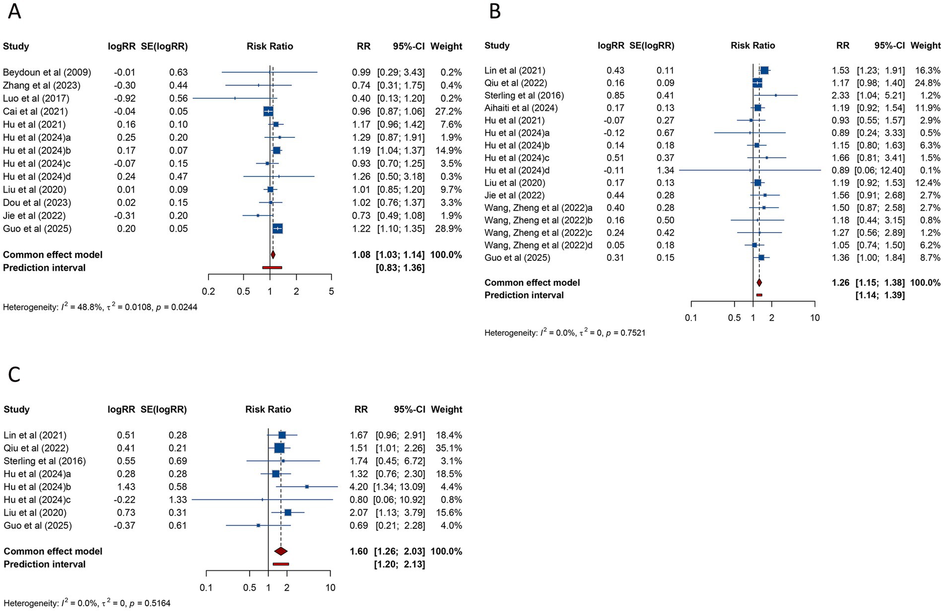 Forest plots labeled A, B, and C illustrate meta-analyses results. Each plot displays studies with log risk ratios, confidence intervals, and weights. The plots include common effect models and prediction intervals. Panel A shows moderate heterogeneity with I-squared at 48.8 percent. Panels B and C show no heterogeneity with I-squared at 0 percent. Each plot uses horizontal lines to represent study-specific estimates with diamonds for pooled estimates. The x-axes depict risk ratios on a logarithmic scale.