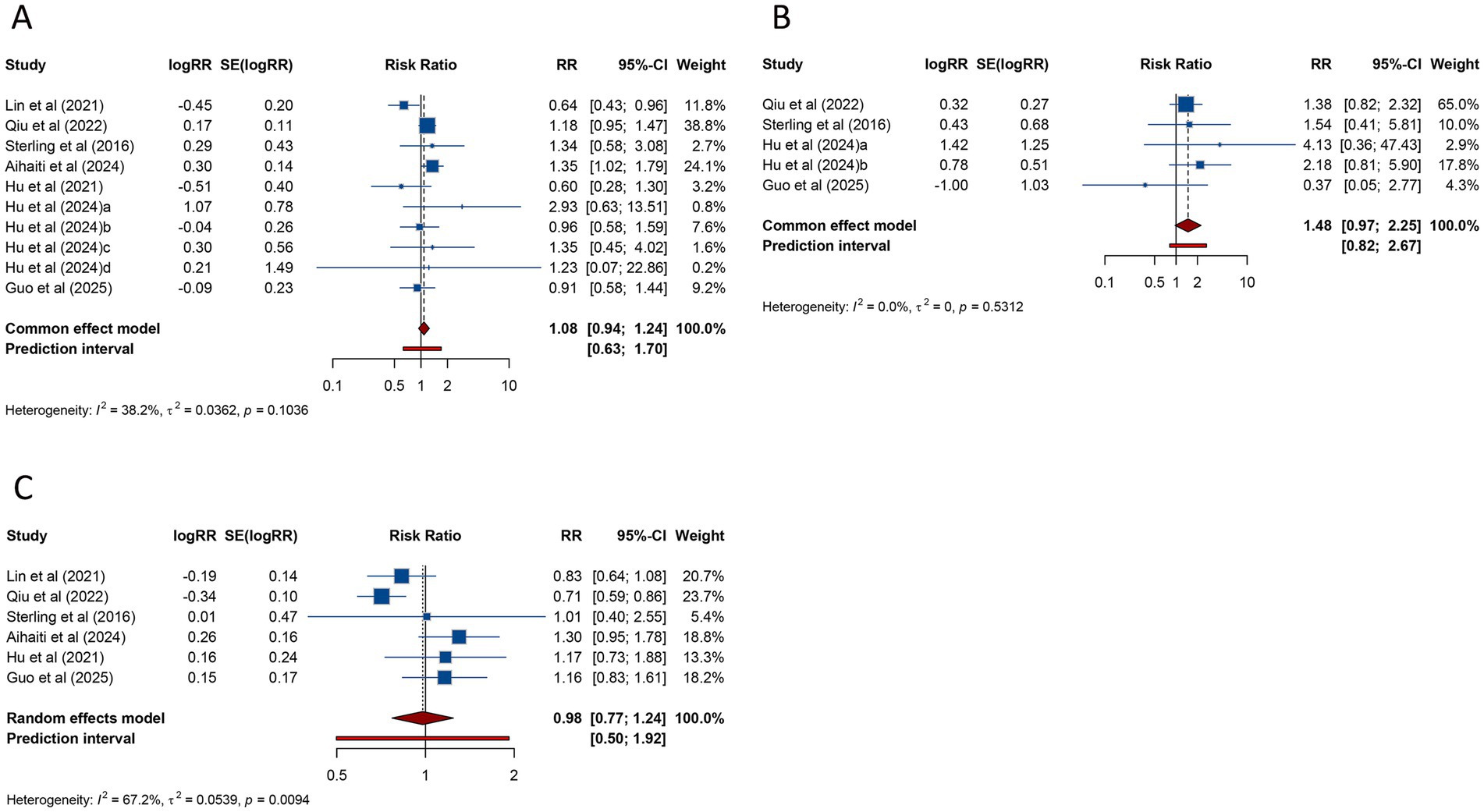 Three forest plots labeled A, B, and C compare studies by risk ratio. Plot A and C have a mix of positive and negative risk ratios with common and random effects models respectively. Plot B shows only positive ratios. Each plot includes heterogeneity metrics.