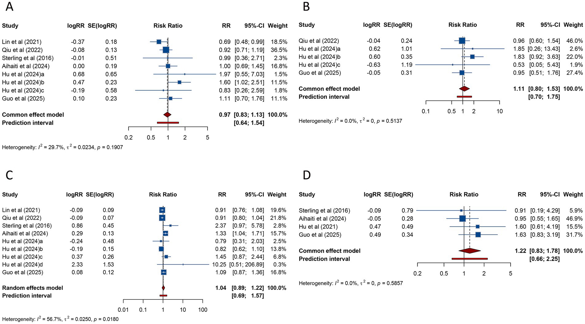 Forest plots displaying meta-analysis results from four panels, labeled A, B, C, and D. Each panel lists studies with log risk ratios and standard errors. Risk ratios and confidence intervals are depicted as squares with horizontal lines. Common and random effect models are summarized with diamonds, showing combined risk ratios, confidence intervals, and weights. Heterogeneity statistics, such as I-squared and p-values, are provided for each panel. The x-axes represent risk ratios on logarithmic scales.