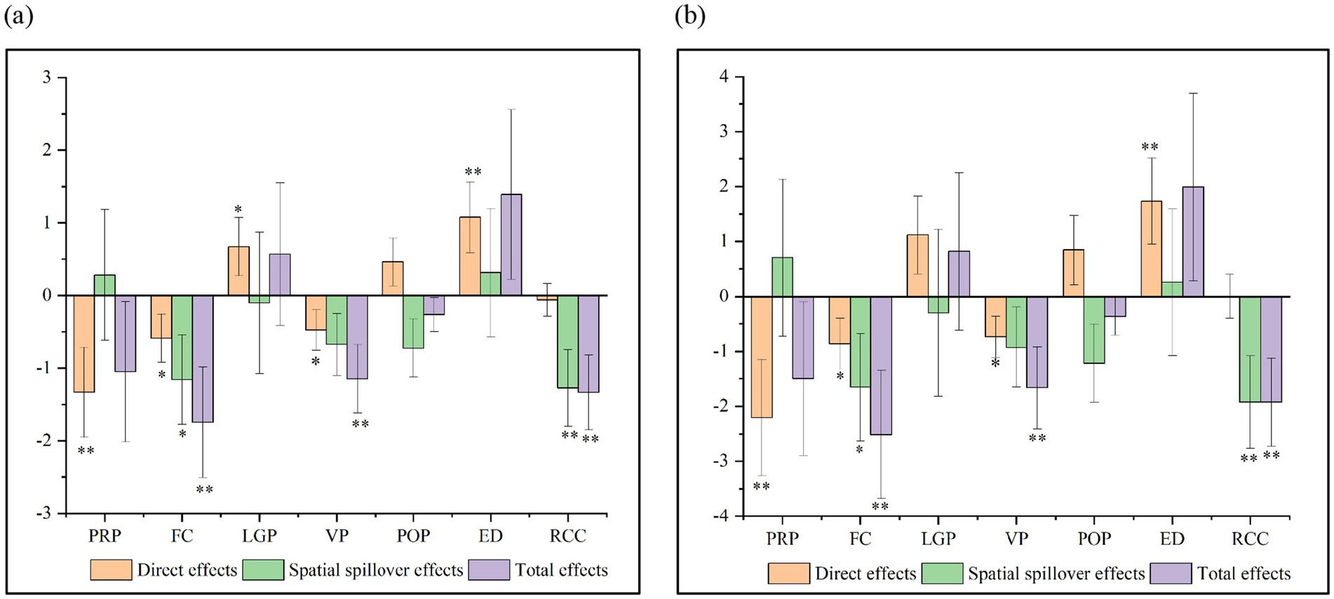 Two bar charts labeled (a) and (b) show direct effects, spatial spillover effects, and total effects using orange, green, and purple bars, respectively. They compare variables PRP, FC, LGP, VP, POP, ED, and RCC with data on a vertical axis. Error bars and significance indicators are present.